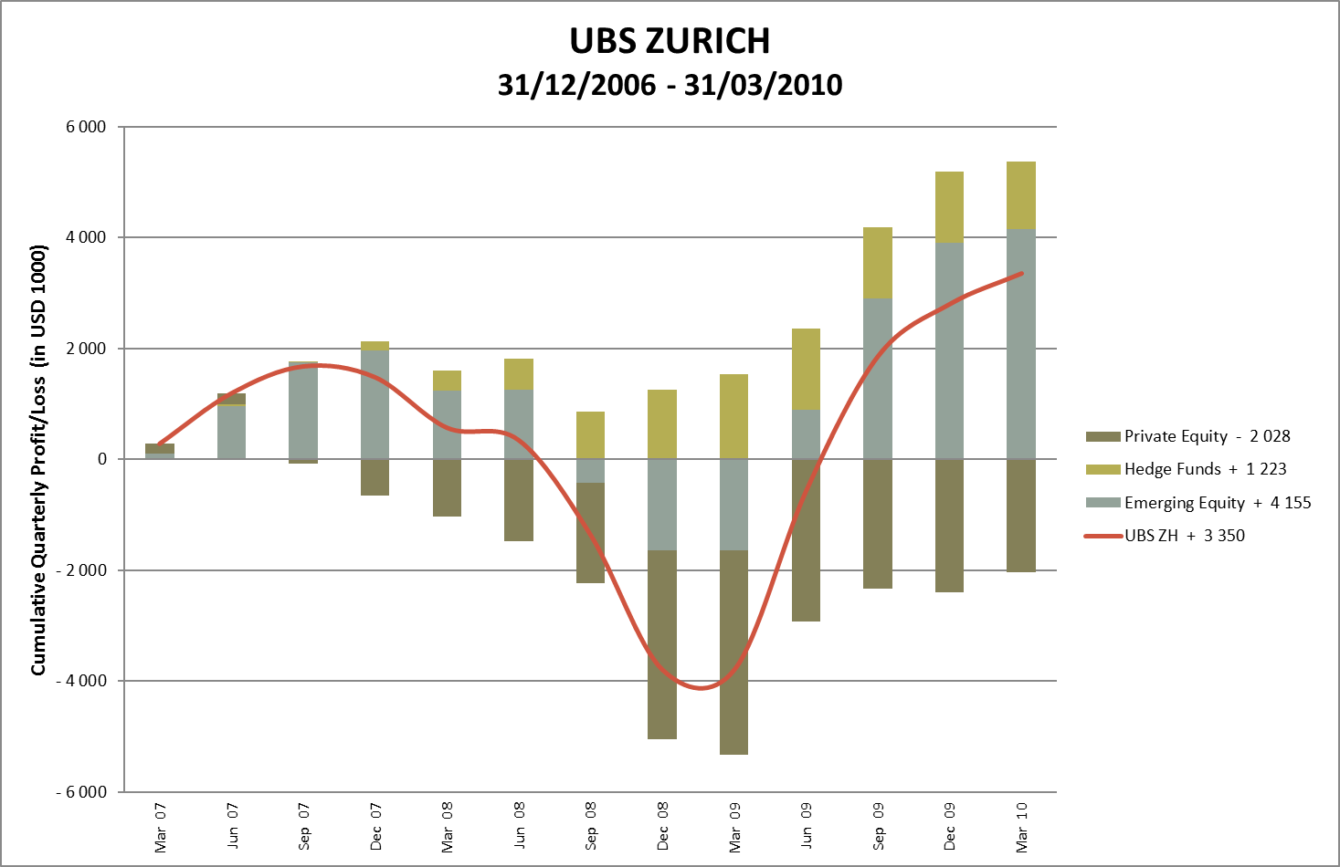 Banks, Cumulative Profit/Loss in USD, Quarterly Basis