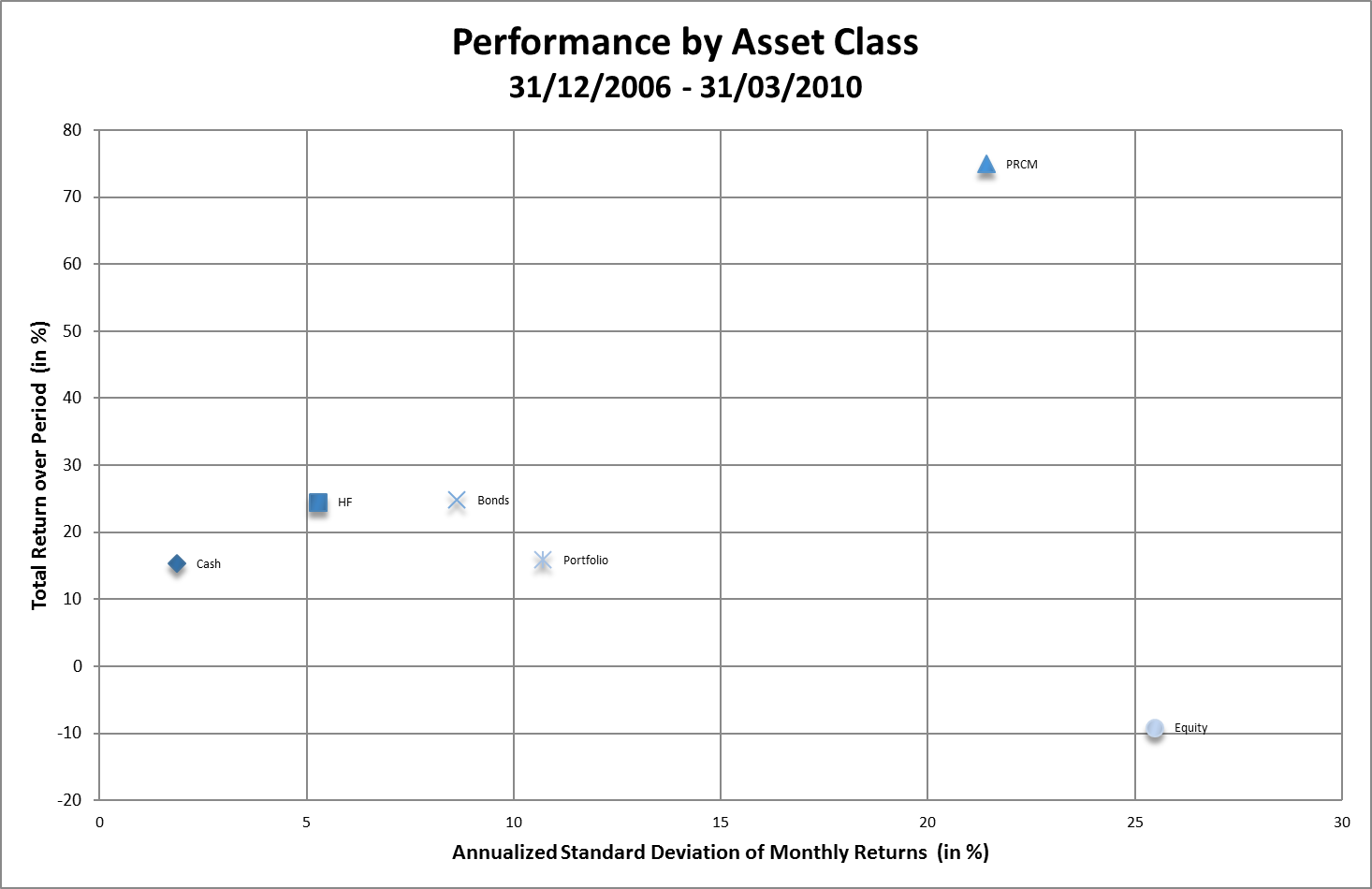 Risk / return profile of portfolio's asset classes