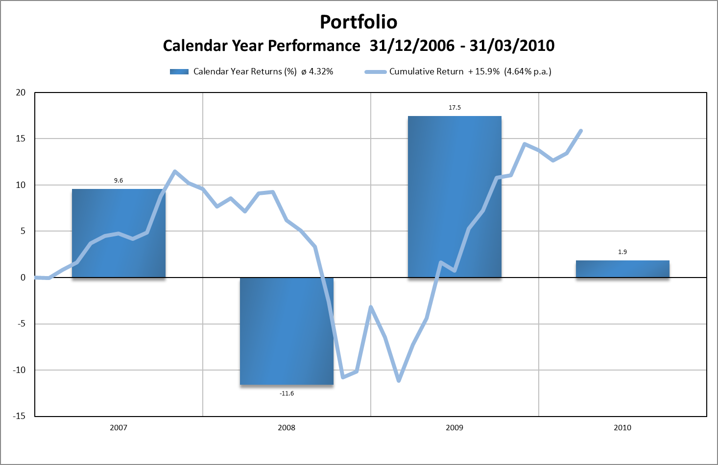 Calendar year performance